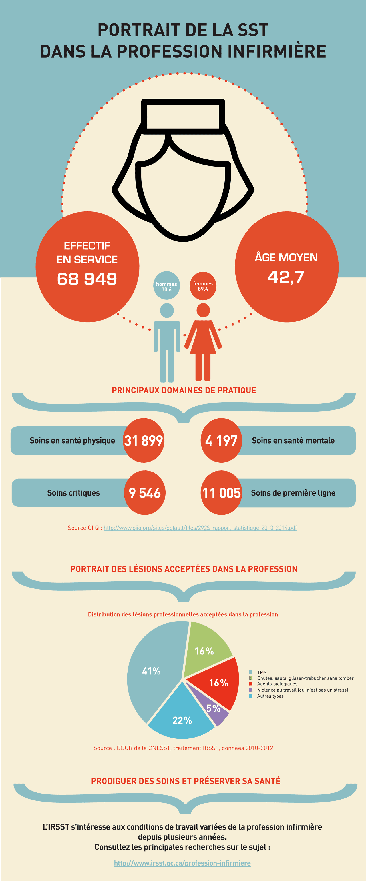 infirmieres et SST infographie